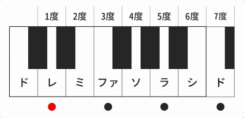 セブンスコード 四和音コード の成り立ちや意味などについて うちやま作曲教室