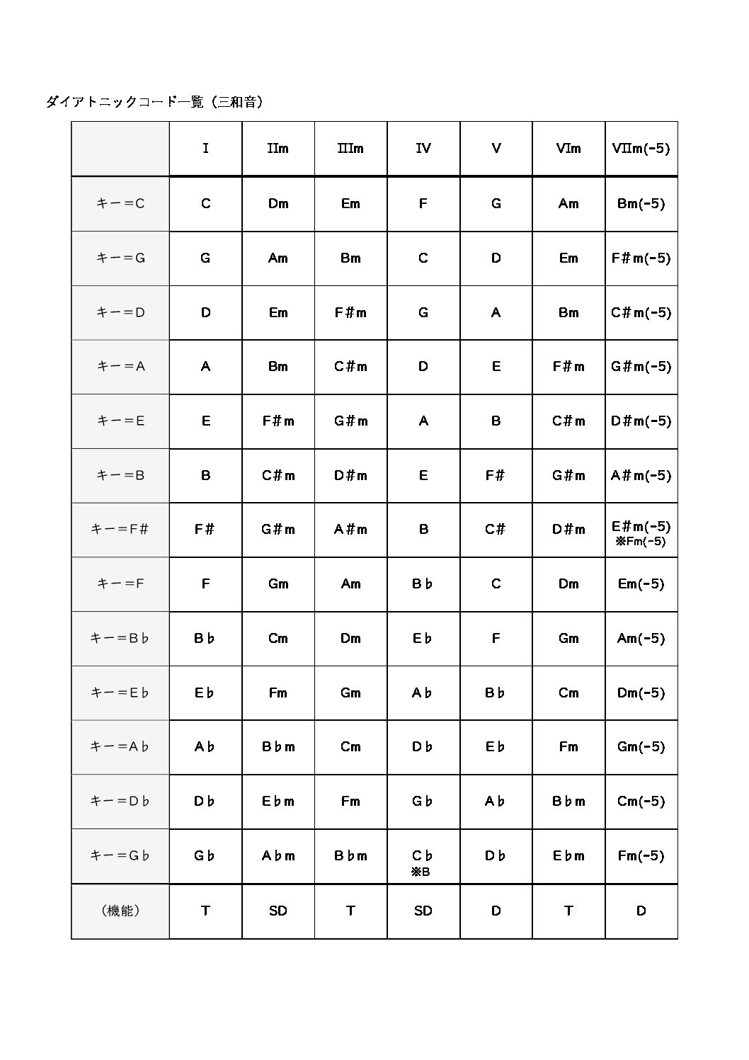 ダイアトニックコード一覧 うちやま作曲教室