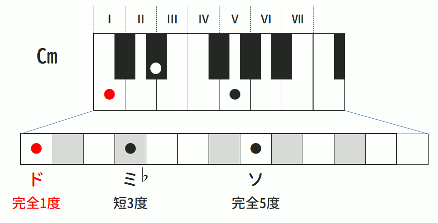 メジャーコードの詳細 表記や構成音 成り立ち 定義等について マイナーコードとの違いなど うちやま作曲教室