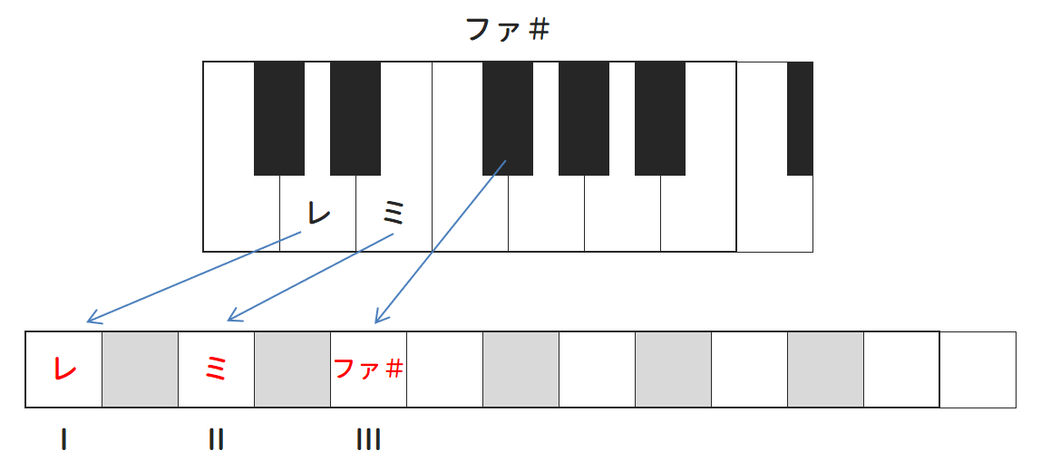 楽譜におけるキーの見分け方について 調号 シャープ フラットの数からキーを判別する うちやま作曲教室