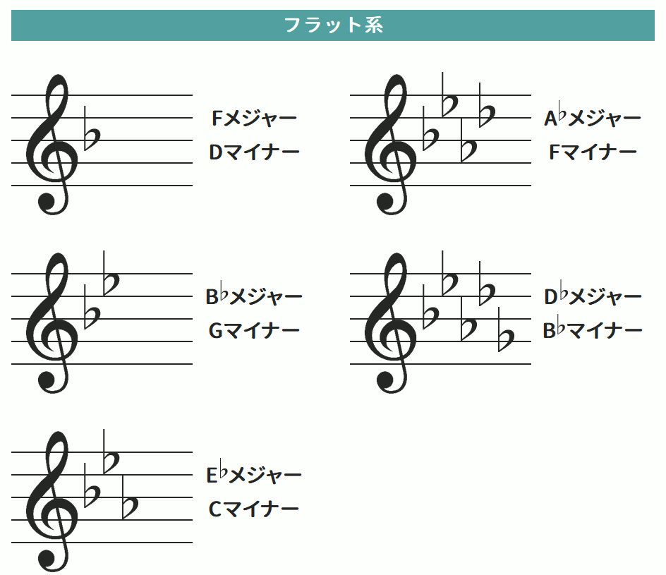 楽譜におけるキーの見分け方について 調号 シャープ フラットの数からキーを判別する うちやま作曲教室