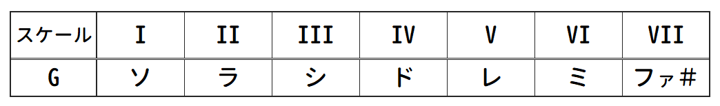 楽譜におけるキーの見分け方について 調号 シャープ フラットの数からキーを判別する うちやま作曲教室