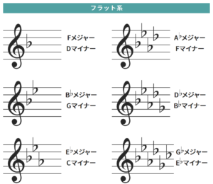 楽譜(五線譜)の調号によるキーの見分け方 調号=シャープ・フラットの数からキーを判別する方法と詳細解説 | うちやま作曲教室