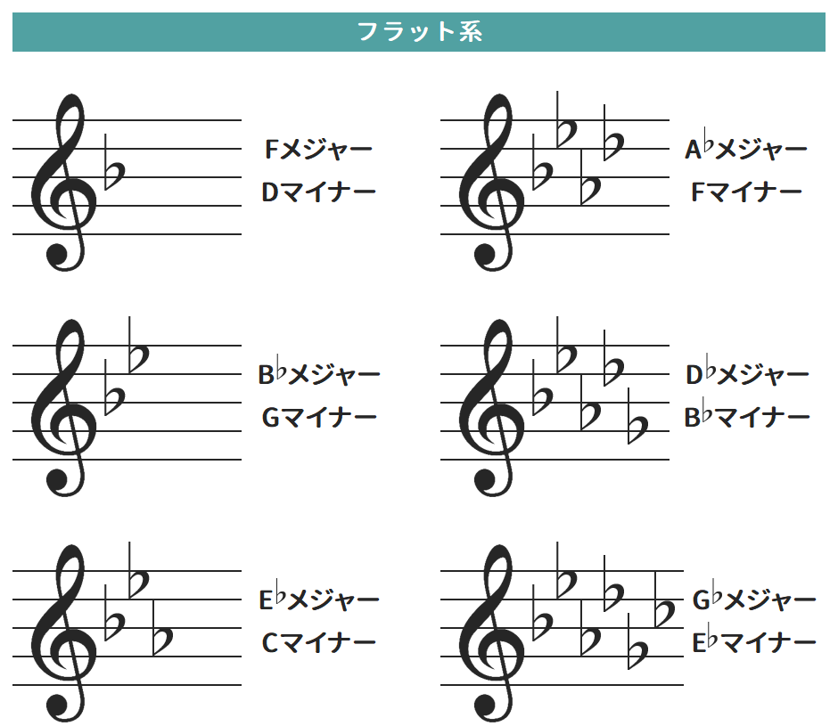 楽譜におけるキーの見分け方 調号 シャープ フラットの数からキーを判別する方法と詳細解説 うちやま作曲教室