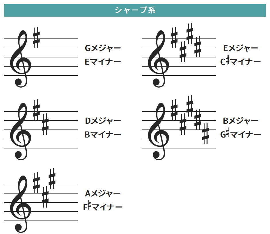 楽譜におけるキーの見分け方 調号 シャープ フラットの数からキーを判別する方法と詳細解説 うちやま作曲教室