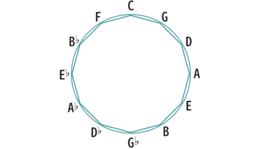 サークルオブフィフス（サイクルオブフィフス・五度圏）の解説 詳細とコード進行等への活用方法について